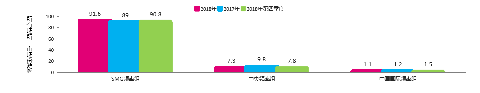 2018年上海广播电台收听市场整体分析