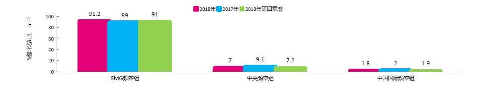 2018年上海广播电台收听市场整体分析