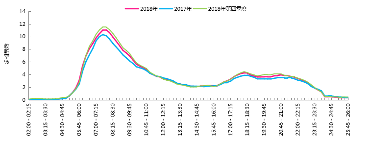 2018年上海广播电台收听市场整体分析