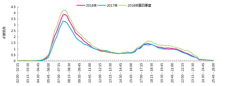 2018年上海广播电台收听市场整体分析