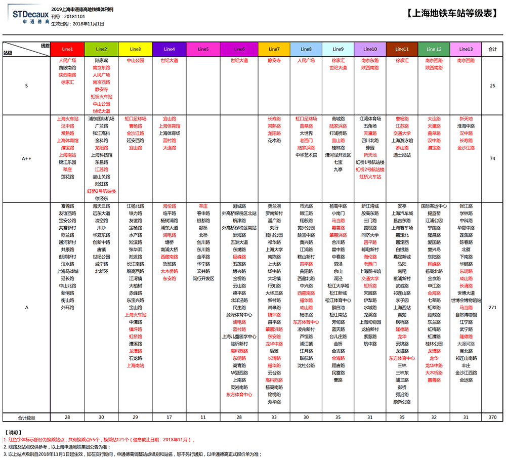 2019年上海地铁站点等级表