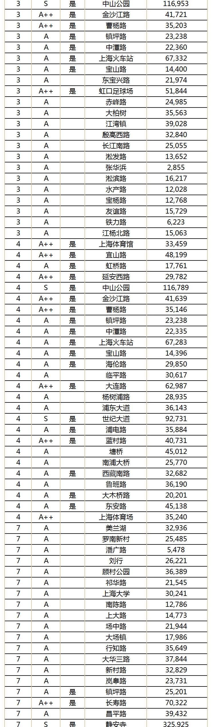 2018年12月上海地铁日均客流量