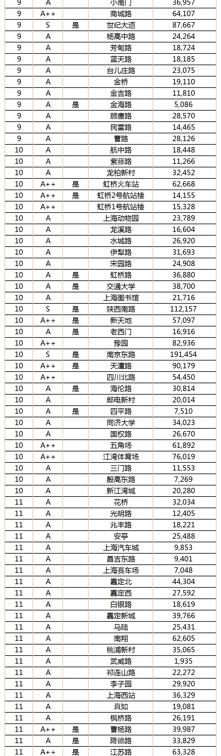 2018年12月上海地铁日均客流量