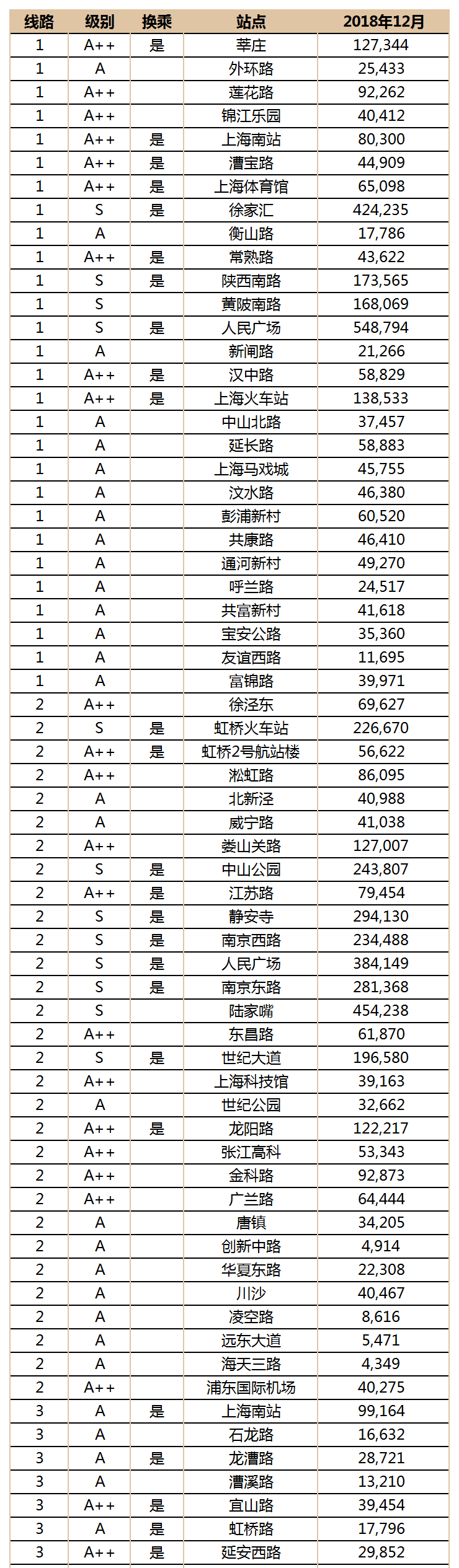 2018年12月上海地铁日均客流量