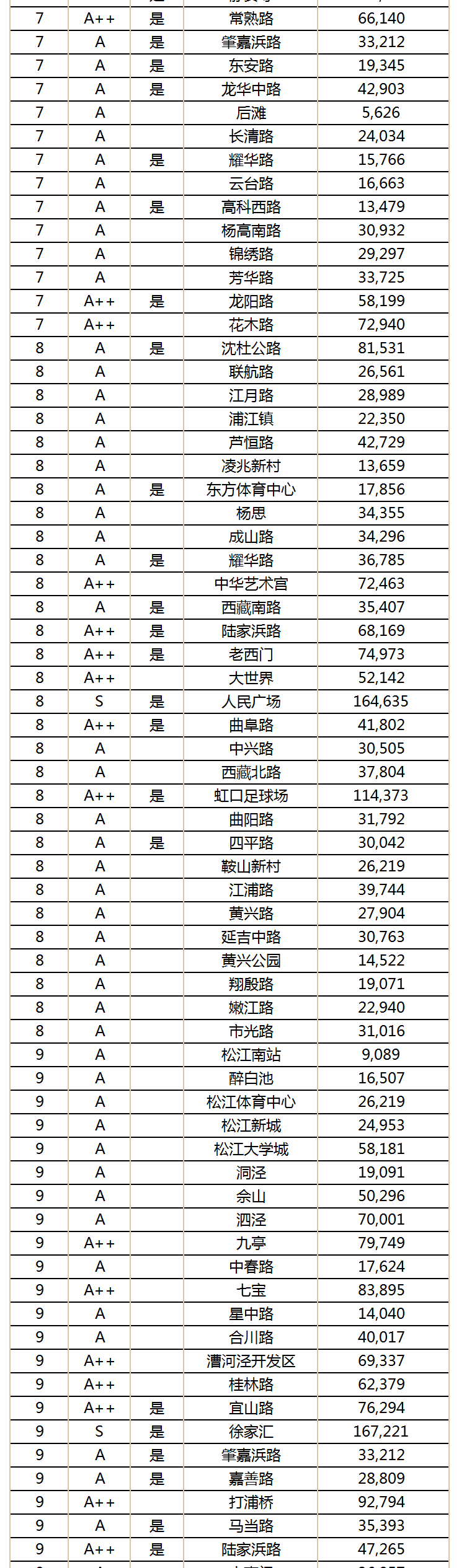 2018年12月上海地铁日均客流量