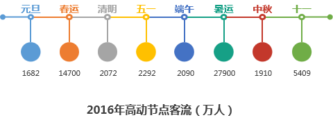 中国高铁客流量优势