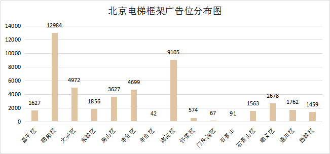 北京电梯点位覆盖