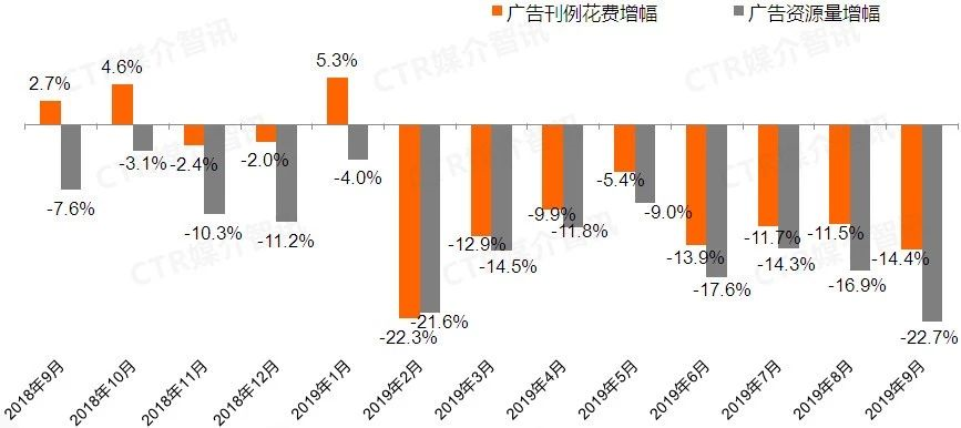 2019年广播广告刊例花费及资源量月度增幅变化
