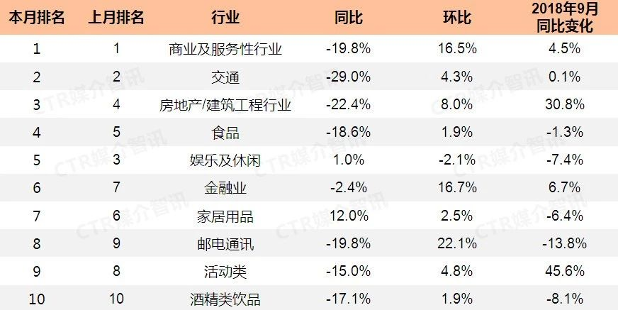 2019年9月广播广告刊例花费TOP10行业增幅