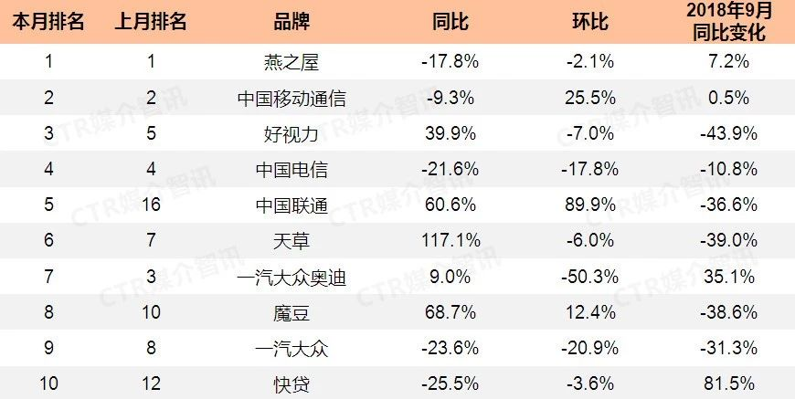 2019年9月广播广告刊例花费TOP10品牌增幅
