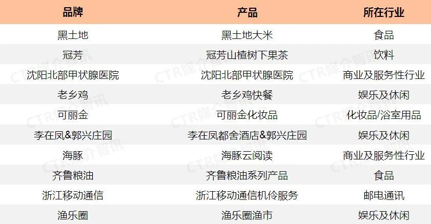 2019年9月广播广告花费TOP10新品牌