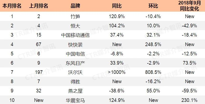 2019年9月省会城市广播广告花费投放TOP10品牌