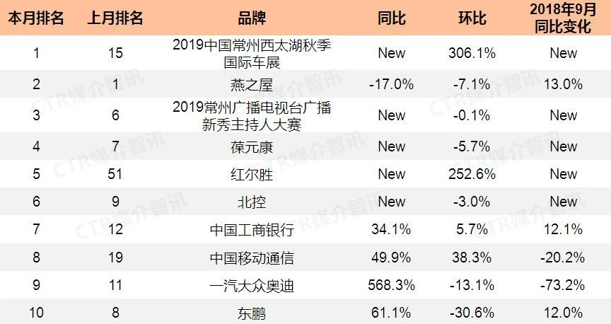 2019年9月其他城市广播广告花费投放TOP10品牌