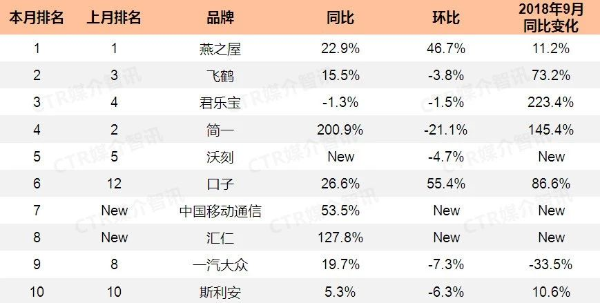 2019年9月全国性广播广告花费投放TOP10品牌
