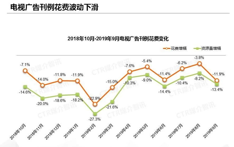 2019年9月电梯广告花费变化