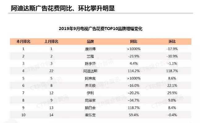 2019年9月电视广告花费top10品牌增幅变化