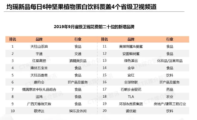 2019年9月省级卫视广告花费前二十位的新增品牌