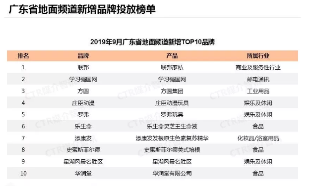 2019年9月广东地面频道新增TOP10品牌
