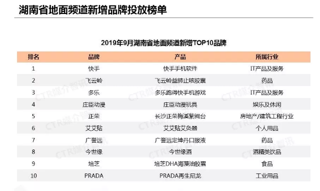 2019年9月湖南地面频道新增TOP10品牌