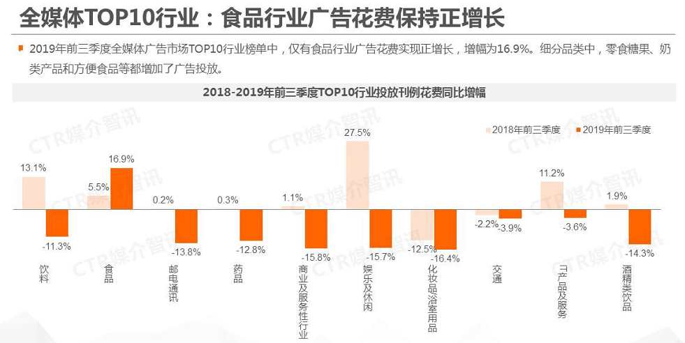 2019年前三季度，中国广告市场整体下滑8.0%