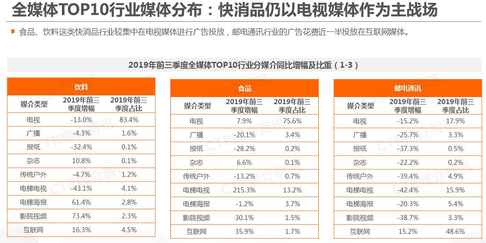 2019年前三季度，中国广告市场整体下滑8.0%