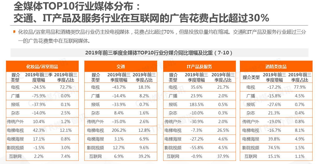 2019年前三季度，中国广告市场整体下滑8.0%