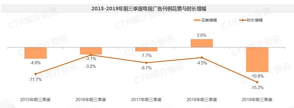 2015-2019年前三季度电视媒体广告刊例花费增幅与时长增幅