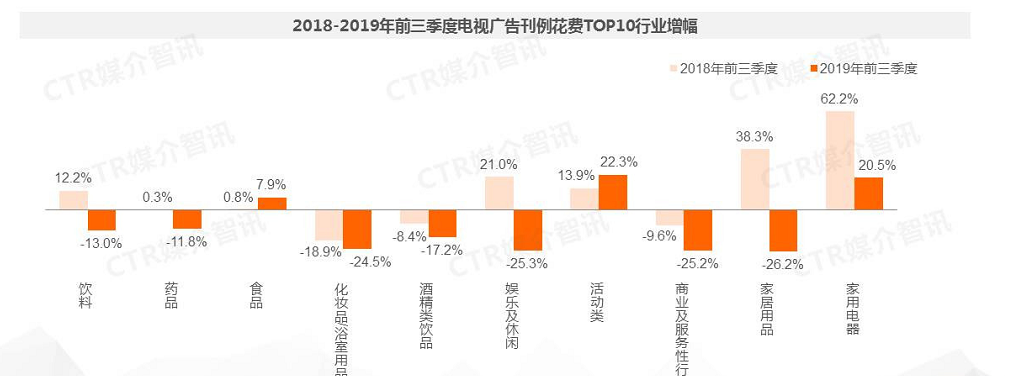 2018-2019年前三季度电视广告刊例花费TOP10行业增幅