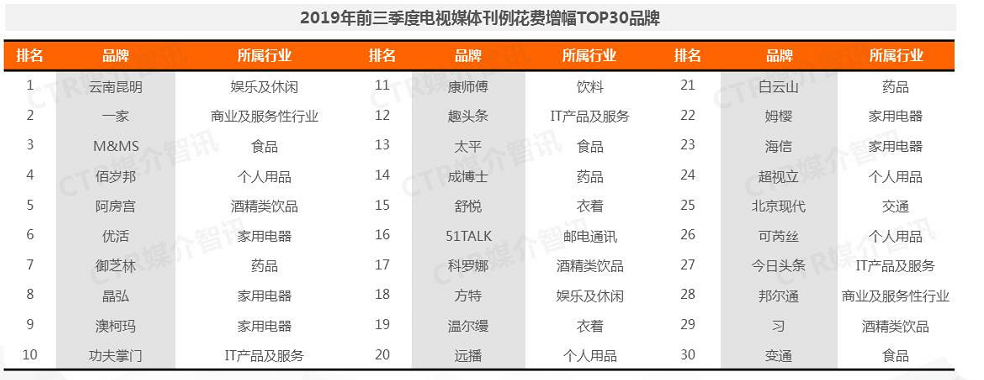 2019年前三季度电视媒体刊例花费TOP30品牌