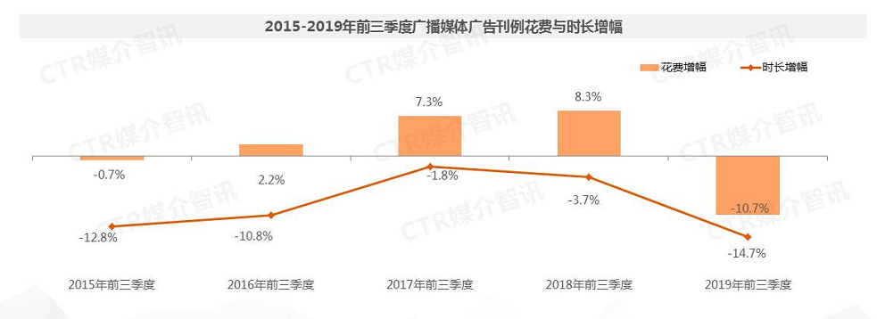 2015-2019年前三季度广播媒体广告刊例花费增幅与时长增幅