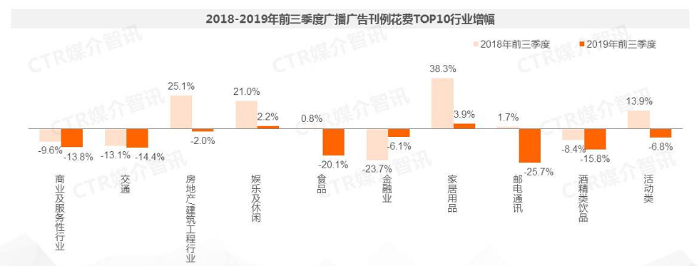 2018-2019年前三季度广播广告刊例花费TOP10行业增幅