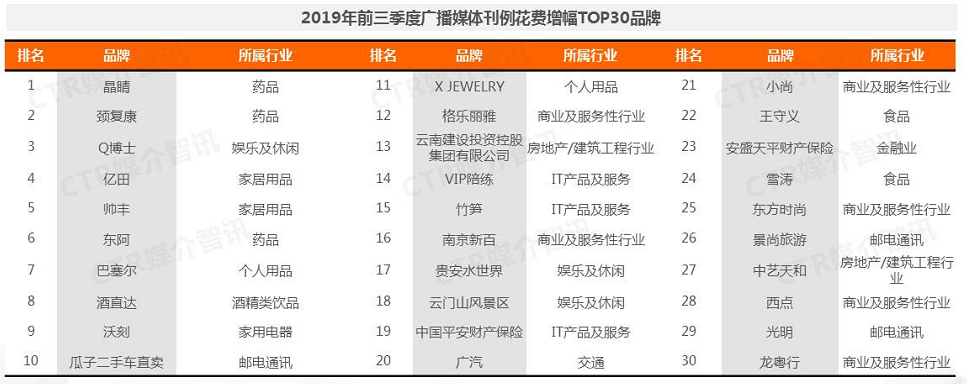 2019年前三季度广播媒体刊例花费TOP30品牌