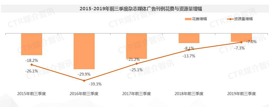 2015-2019年前三季度杂志媒体广告刊例花费增幅与资源量增幅