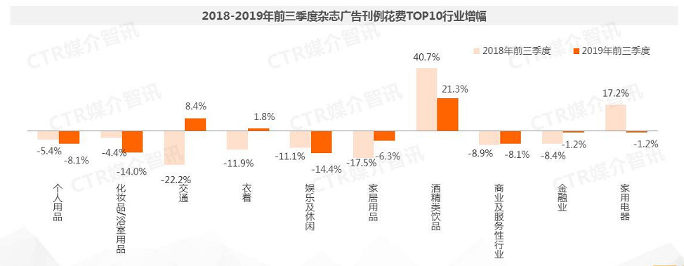 2018-2019年前三季度杂志广告刊例花费TOP10行业增幅