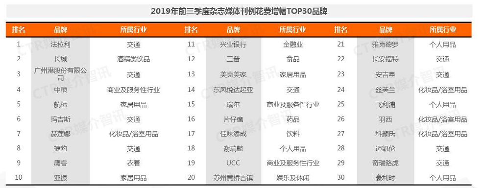 2019年前三季度杂志媒体刊例花费TOP30品牌