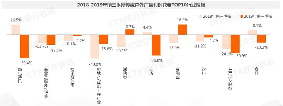 2018-2019年前三季度传统户外广告刊例花费TOP10行业增幅