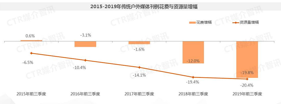 2015-2019年前三季度传统户外媒体广告刊例花费增幅