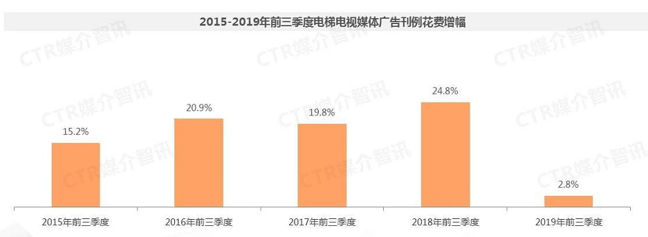 2015-2019年前三季度电梯电视媒体广告刊例花费增幅