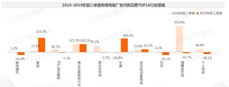 2018-2019年前三季度电梯电视广告刊例花费TOP10行业增幅