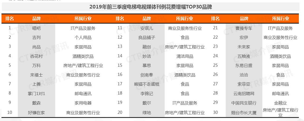 2019年前三季度电梯电视媒体刊例花费TOP30品牌