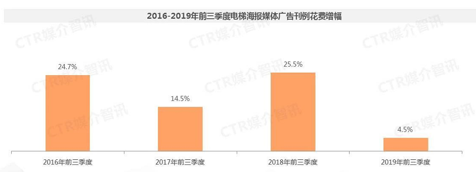 2015-2019年前三季度电梯海报媒体广告刊例花费增幅