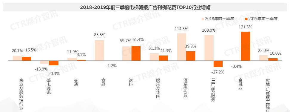 2018-2019年前三季度电梯海报广告刊例花费TOP10行业增幅