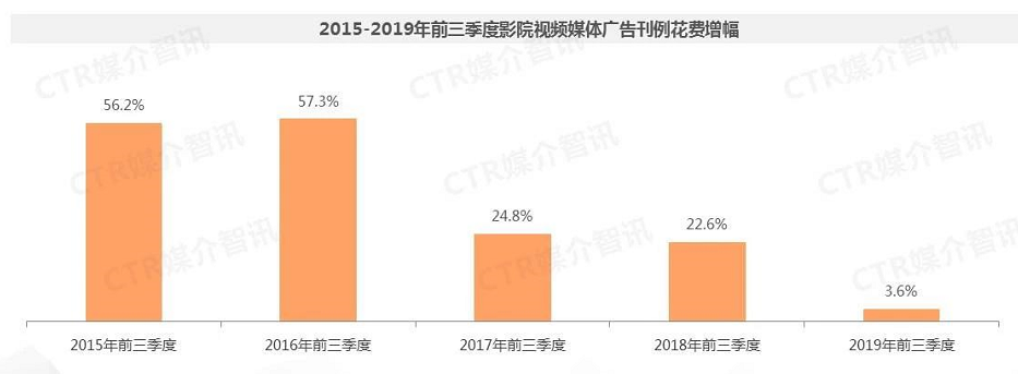 2015-2019年前三季度影院视频媒体广告刊例花费增幅