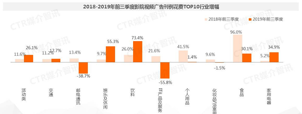 2018-2019年前三季度影院视频广告刊例花费TOP10行业增幅