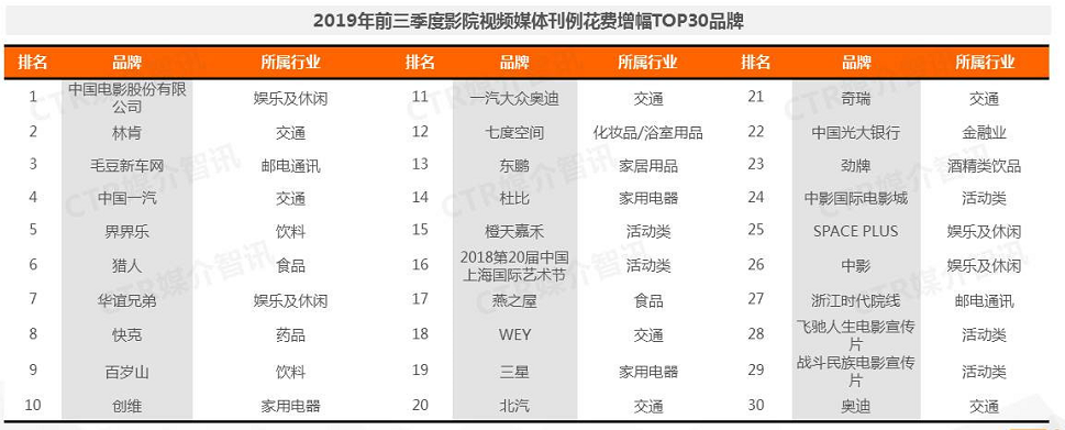 2019年前三季度，中国广告市场整体下滑8.0%