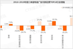 2019年前三季度，中国广告市场整体下滑8.0%