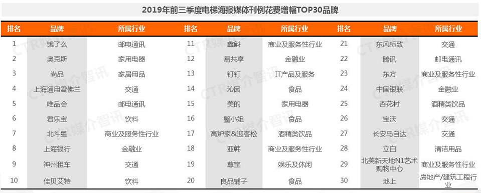 2019年前三季度电梯海报媒体刊例花费TOP30品牌