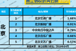 2019年5月北京广播电台收听率TOP5