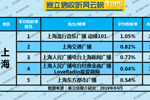 2019年5月上海广播电台收听率TOP5