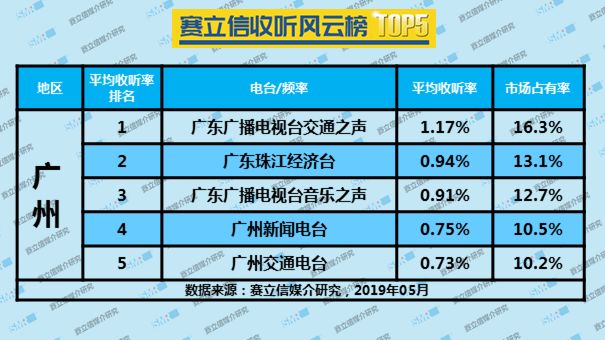 2019年5月广州广播电台收听率TOP5